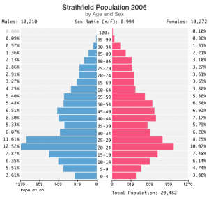 Population 2006